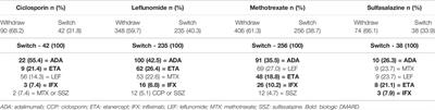 Conventional Synthetic Disease-Modifying Anti-rheumatic Drugs for Psoriatic Arthritis: Findings and Implications From a Patient Centered Longitudinal Study in Brazil
